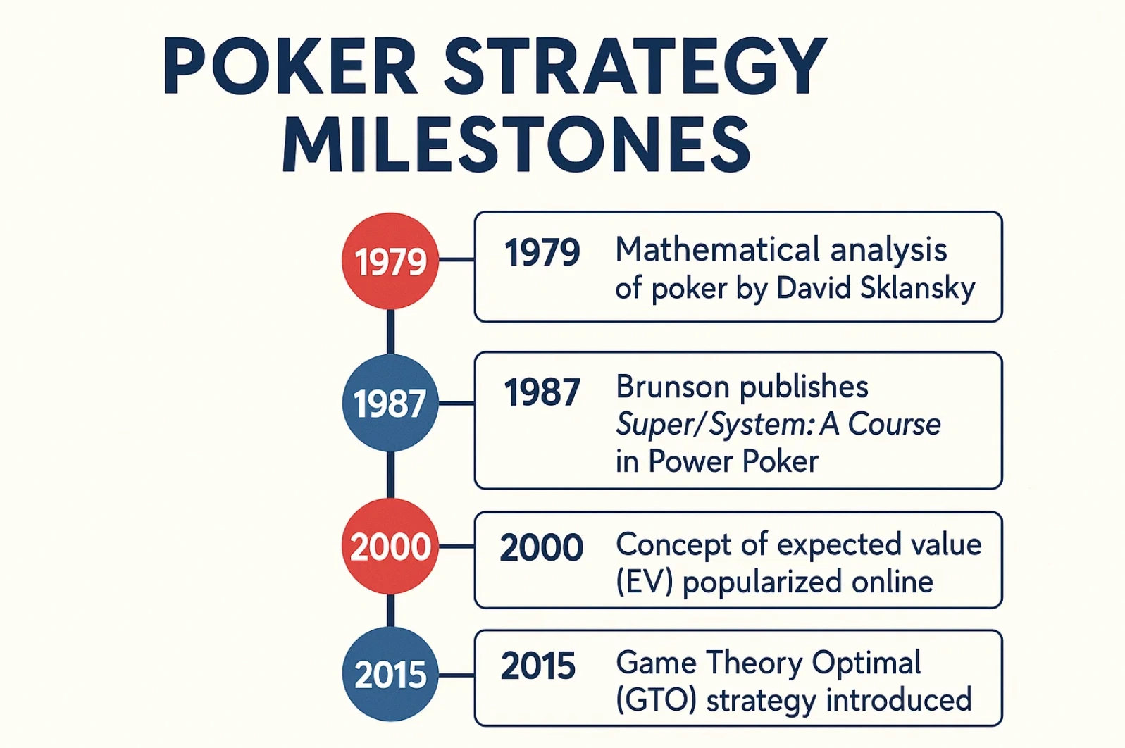 Poker Strategy Milestones (1979–2015) Poker strategy milestones timeline — 1979 Sklansky math, 1987 Brunson Super/System, 2000 EV online, 2015 GTO introduced