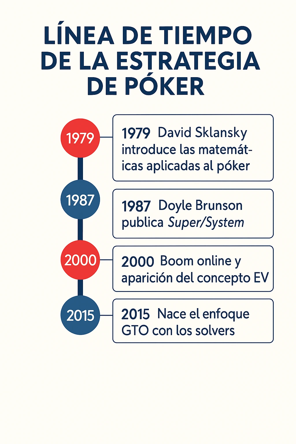 LINEADELTIEMPO Linea del Tiempo Historia del Poker