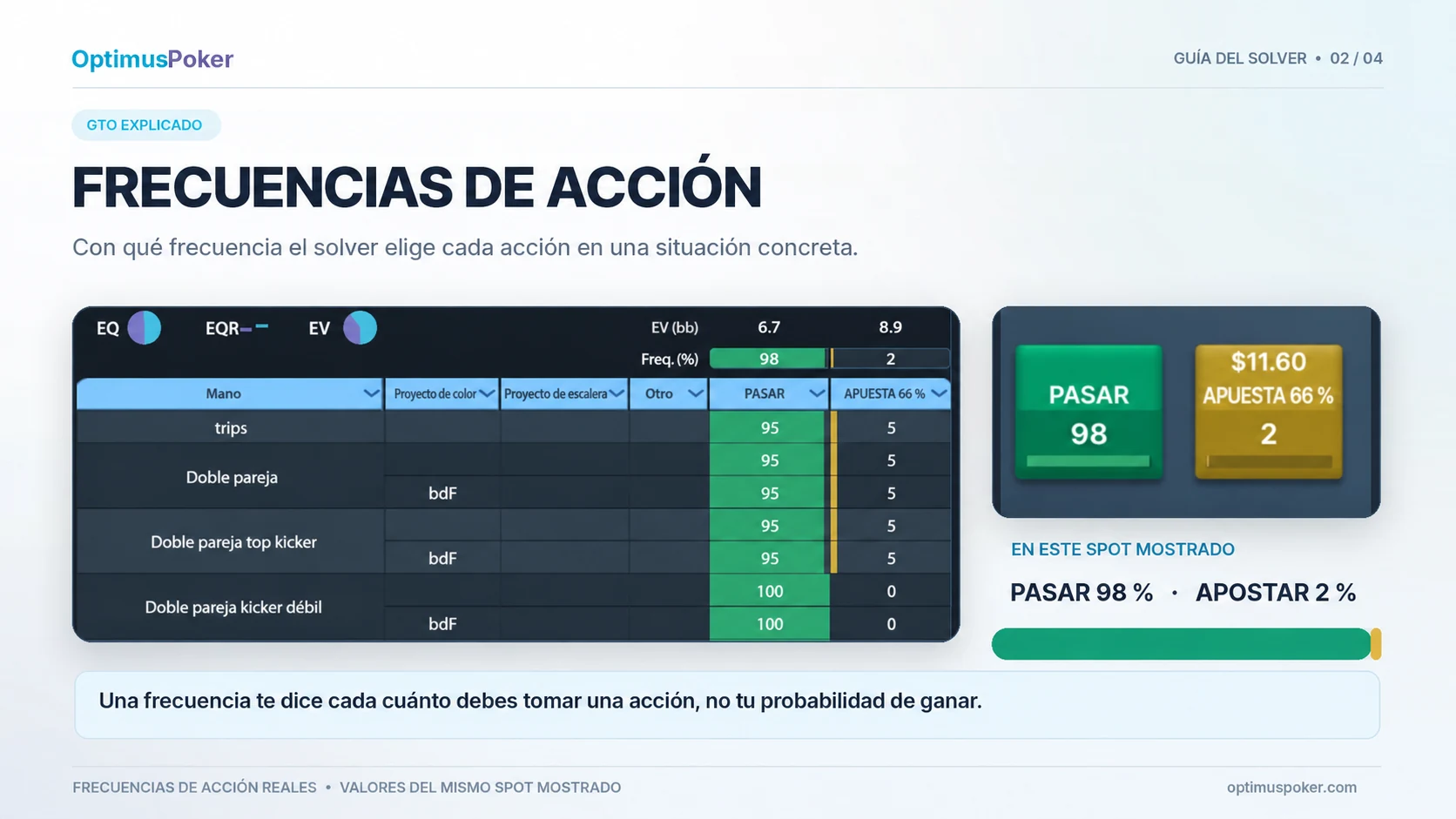 Frecuencias de pasar y apostar en el solver de OptimusPoker