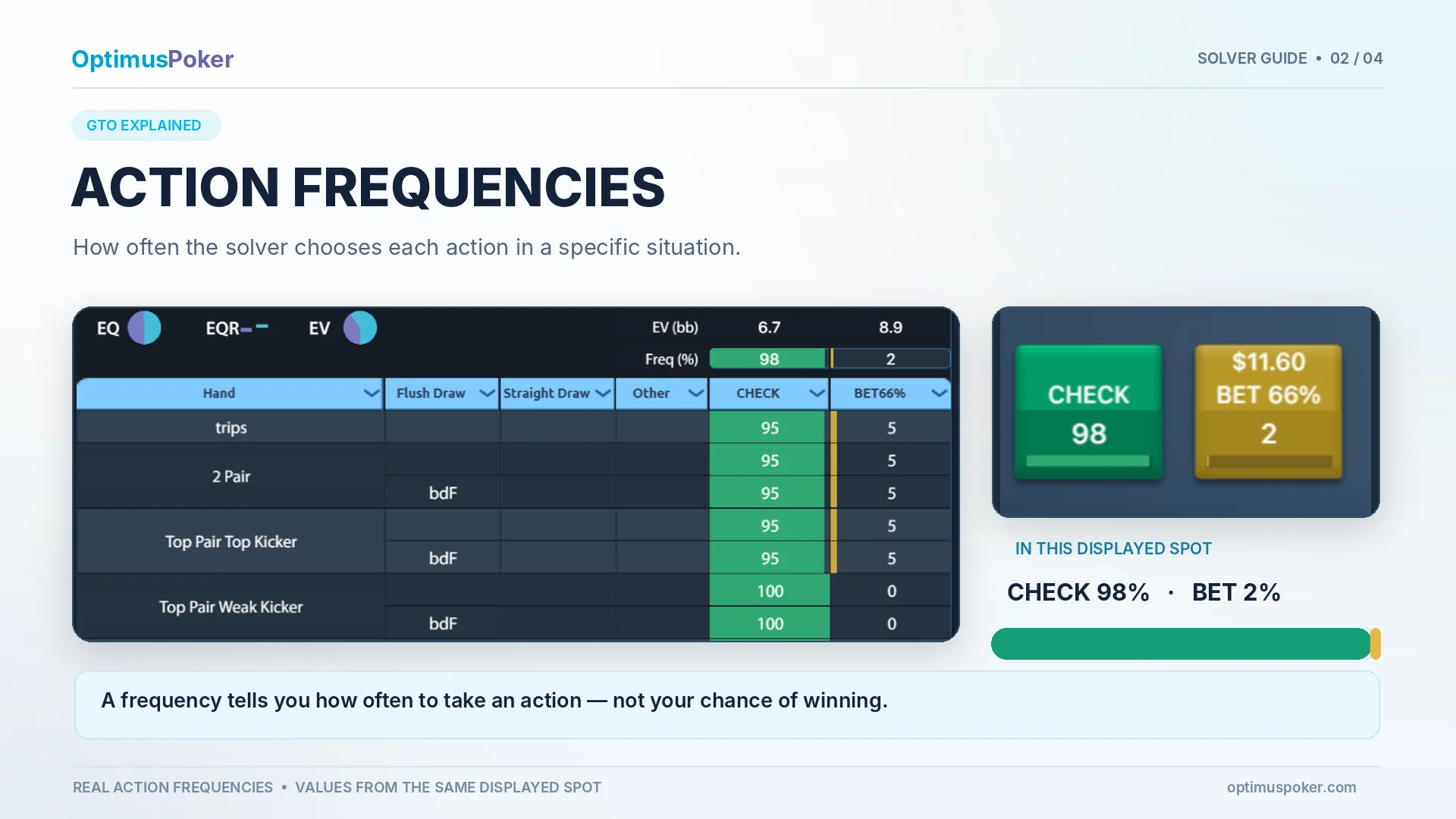 Check and bet frequencies in the OptimusPoker Solver